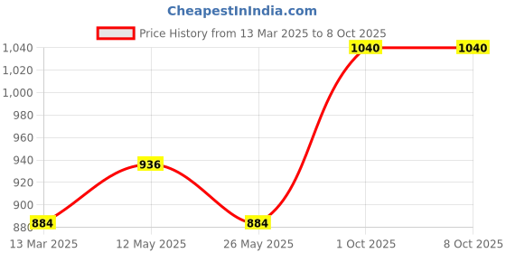 myntra.com In Care Pack Of 2 Full Coverage Heavily Padded Cotton Push-Up Bra in care Price History Graph from 13 Mar 2025 to 8 Oct 2025