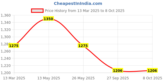 myntra.com In Care Pack Of 2 Full Coverage Heavily Padded Cotton Push-Up Bra in care Price History Graph from 13 Mar 2025 to 7 Oct 2025