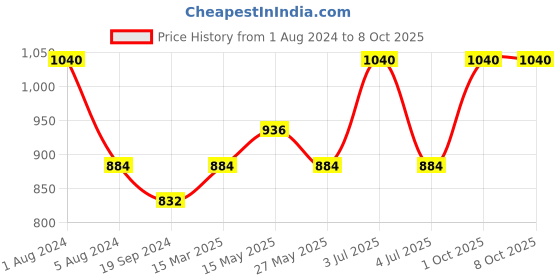 myntra.com In Care Pack Of 2 Full Coverage Heavily Padded Cotton Push-Up Bra With All Day Comfort in care Price History Graph from 1 Aug 2024 to 8 Oct 2025