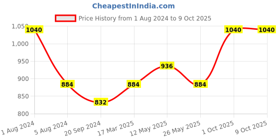 myntra.com In Care Pack Of 2 Full Coverage Heavily Padded Cotton Push-Up Bra With All Day Comfort in care Price History Graph from 1 Aug 2024 to 8 Oct 2025