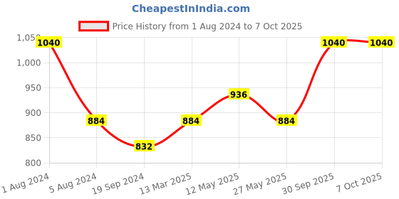 myntra.com In Care Pack Of 2 Full Coverage Heavily Padded Cotton Push-Up Bra With All Day Comfort in care Price History Graph from 1 Aug 2024 to 7 Oct 2025