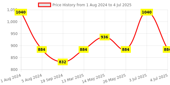 myntra.com In Care Pack Of 2 Full Coverage Heavily Padded Cotton Push-Up Bra With All Day Comfort in care Price History Graph from 1 Aug 2024 to 4 Jul 2025