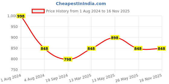 myntra.com In Care Pack Of 2 Full Coverage Heavily Padded Cotton Push-Up Bra With All Day Comfort in care Price History Graph from 1 Aug 2024 to 15 Nov 2025