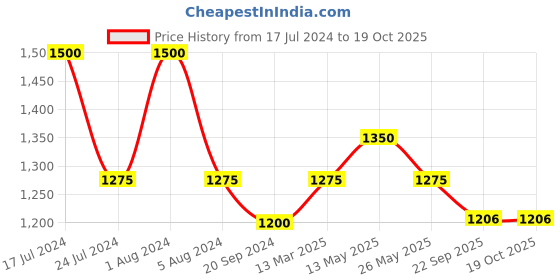 myntra.com In Care Pack Of 2 Full Coverage Heavily Padded Cotton Push-Up Bra With All Day Comfort in care Price History Graph from 17 Jul 2024 to 19 Oct 2025