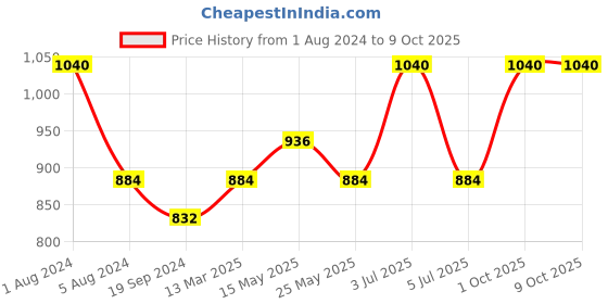 myntra.com In Care Pack Of 2 Full Coverage Heavily Padded Cotton Push-Up Bras With All Day Comfort in care Price History Graph from 1 Aug 2024 to 9 Oct 2025