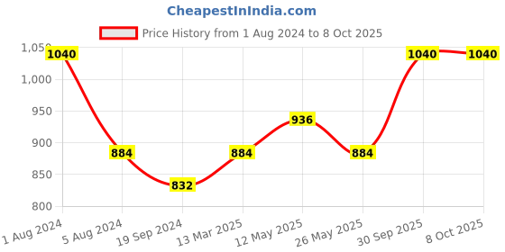myntra.com In Care Pack Of 2 Full Coverage Heavily Padded Cotton Push-Up Bras With All Day Comfort in care Price History Graph from 1 Aug 2024 to 8 Oct 2025