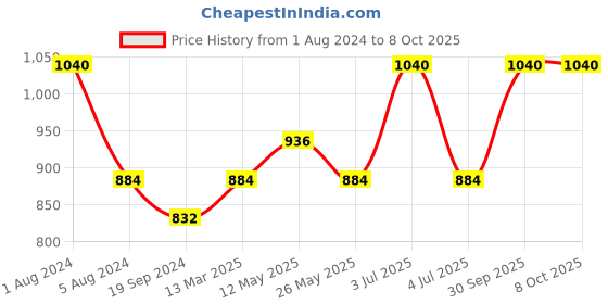 myntra.com In Care Pack Of 2 Full Coverage Heavily Padded Cotton Push-Up Bras With All Day Comfort in care Price History Graph from 1 Aug 2024 to 7 Oct 2025