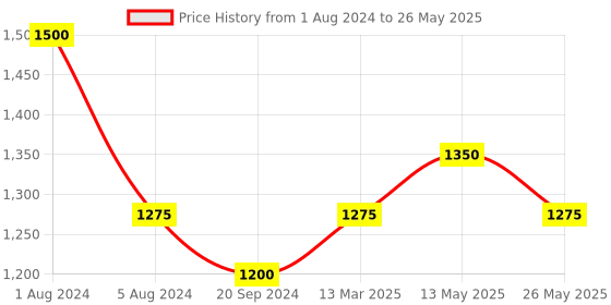 myntra.com In Care Pack Of 2 Full Coverage Heavily Padded Cotton Push-Up Bras With All Day Comfort in care Price History Graph from 1 Aug 2024 to 26 May 2025
