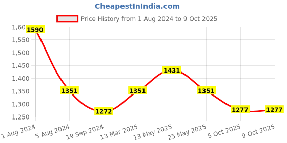 myntra.com In Care Pack Of 2 Full Coverage Heavily Padded Cotton Push-Up Bras With All Day Comfort in care Price History Graph from 1 Aug 2024 to 8 Oct 2025