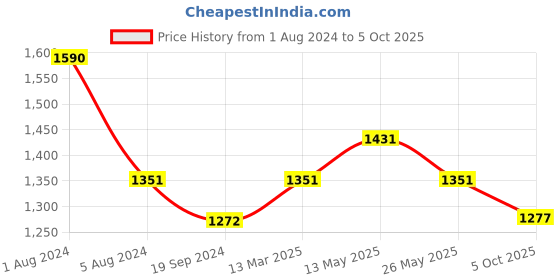 myntra.com In Care Pack Of 2 Full Coverage Heavily Padded Cotton Push-Up Bras With All Day Comfort in care Price History Graph from 1 Aug 2024 to 5 Oct 2025