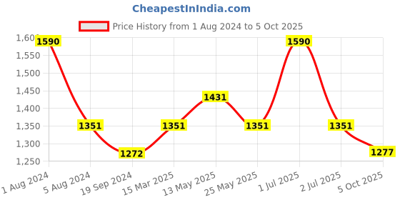 myntra.com In Care Pack Of 2 Full Coverage Heavily Padded Cotton Push-Up Bras With All Day Comfort in care Price History Graph from 1 Aug 2024 to 5 Oct 2025