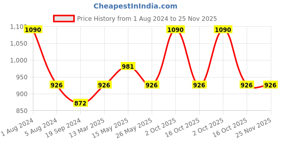 myntra.com In Care Pack Of 2 Full Coverage Heavily Padded Cotton T-shirt Bras With All Day Comfort in care Price History Graph from 1 Aug 2024 to 25 Nov 2025