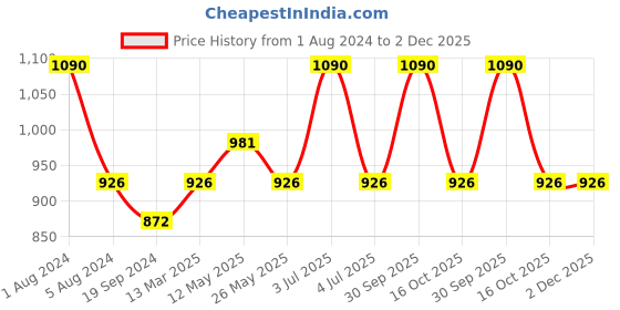 myntra.com In Care Pack Of 2 Full Coverage Heavily Padded Cotton T-shirt Bras With All Day Comfort in care Price History Graph from 1 Aug 2024 to 1 Dec 2025
