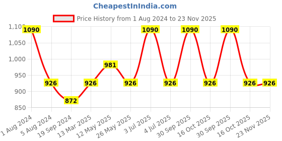 myntra.com In Care Pack Of 2 Full Coverage Heavily Padded Cotton T-shirt Bras With All Day Comfort in care Price History Graph from 1 Aug 2024 to 22 Nov 2025