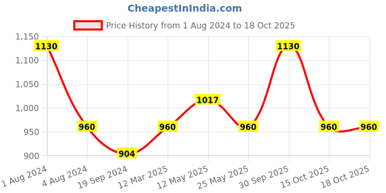 myntra.com In Care Pack Of 2 Full Coverage Heavily Padded Cotton Workout Bras With All Day Comfort in care Price History Graph from 1 Aug 2024 to 18 Oct 2025