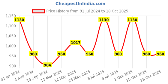 myntra.com In Care Pack Of 2 Full Coverage Heavily Padded Cotton Workout Bras With All Day Comfort in care Price History Graph from 31 Jul 2024 to 17 Oct 2025