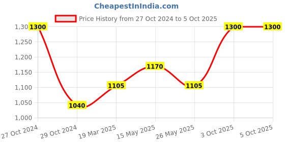 myntra.com In Care Pack Of 2 Full Coverage Heavily Padded Push-Up Bra in care Price History Graph from 27 Oct 2024 to 3 Oct 2025
