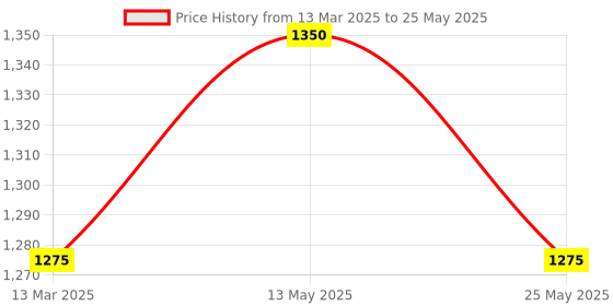 myntra.com In Care Pack Of 2 Full Coverage Heavily Padded Push-Up Bra in care Price History Graph from 13 Mar 2025 to 25 May 2025