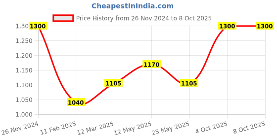 myntra.com In Care Pack Of 2 Full Coverage Heavily Padded Push-Up Bra in care Price History Graph from 26 Nov 2024 to 8 Oct 2025