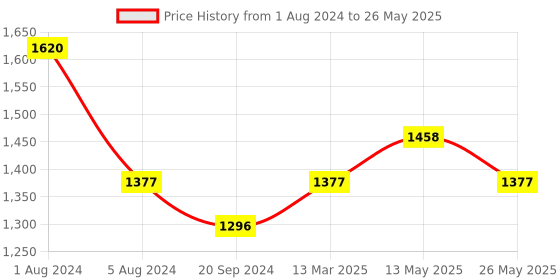 myntra.com In Care Pack Of 2 Full Coverage Heavily Padded Push-Up Bras With All Day Comfort in care Price History Graph from 1 Aug 2024 to 26 May 2025