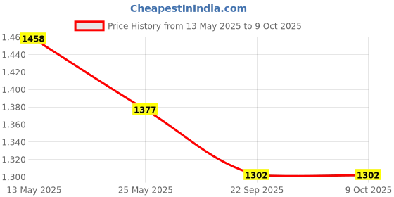 myntra.com In Care Pack of 2 Full Coverage Heavily Padded Seamless Push-Up Bra in care Price History Graph from 13 May 2025 to 9 Oct 2025