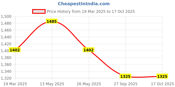 myntra.com In Care Pack Of 2 Full Coverage Heavily Padded Workout Bra in care Price History Graph from 19 Mar 2025 to 15 Oct 2025