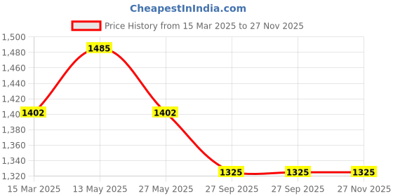 myntra.com In Care Pack Of 2 Full Coverage Heavily Padded Workout Bra in care Price History Graph from 15 Mar 2025 to 27 Nov 2025