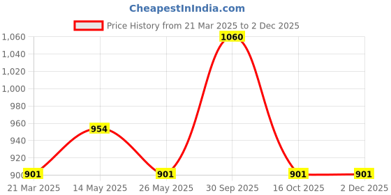 myntra.com In Care Pack of 2 Full Coverage Lightly Padded Bra in care Price History Graph from 21 Mar 2025 to 2 Dec 2025