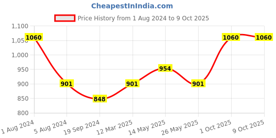 myntra.com In Care Pack Of 2 Full Coverage Lightly Padded Cotton Maternity Bar With All Day Comfort in care Price History Graph from 1 Aug 2024 to 8 Oct 2025