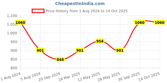 myntra.com In Care Pack Of 2 Full Coverage Lightly Padded Cotton Maternity Bra in care Price History Graph from 1 Aug 2024 to 13 Oct 2025