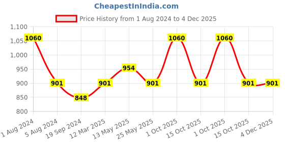 myntra.com In Care Pack Of 2 Full Coverage Lightly Padded Cotton Maternity Bra With All Day Comfort in care Price History Graph from 1 Aug 2024 to 4 Dec 2025