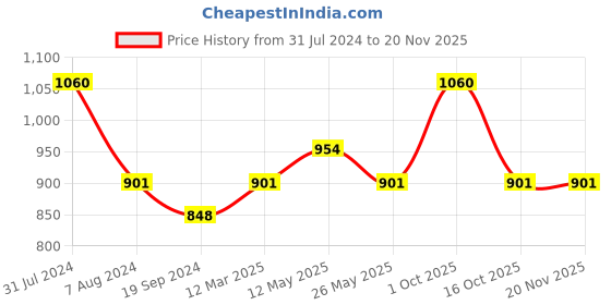 myntra.com In Care Pack Of 2 Full Coverage Lightly Padded Pure Cotton Maternity Bra in care Price History Graph from 31 Jul 2024 to 20 Nov 2025