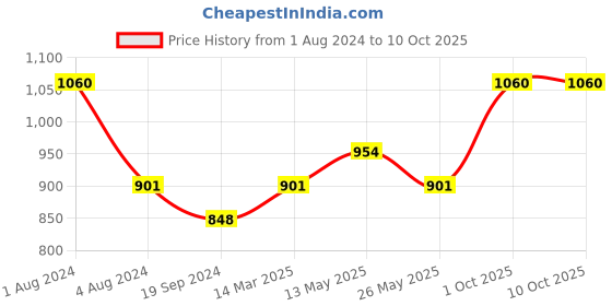 myntra.com In Care Pack Of 2 Full Coverage Lightly Padded Seamless Maternity Bra With All Day Comfort in care Price History Graph from 1 Aug 2024 to 9 Oct 2025