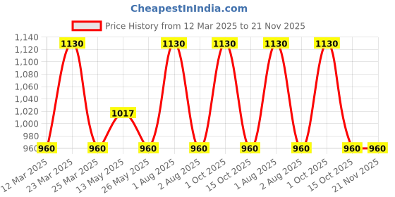 myntra.com In Care Pack Of 2 Full Coverage Lightly Padded Workout Bra in care Price History Graph from 12 Mar 2025 to 21 Nov 2025