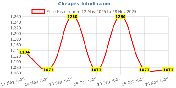 myntra.com In Care Pack Of 2 Full Coverage Non Padded All Day Comfort Everyday Bra in care Price History Graph from 12 May 2025 to 27 Nov 2025