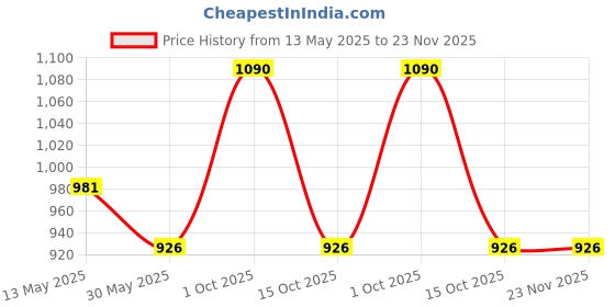myntra.com In Care Pack Of 2 Full Coverage Non Padded All Day Comfort T-shirt Bra in care Price History Graph from 13 May 2025 to 23 Nov 2025