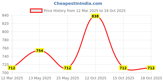 myntra.com In Care Pack Of 2 Full Coverage Non Padded Cotton T-Shirt Bra in care Price History Graph from 12 Mar 2025 to 18 Oct 2025