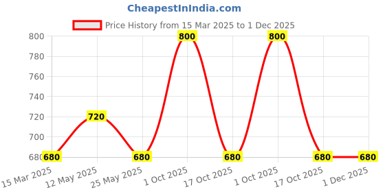 myntra.com In Care Pack Of 2 Full Coverage Non Padded Cotton T-Shirt Bra in care Price History Graph from 15 Mar 2025 to 1 Dec 2025