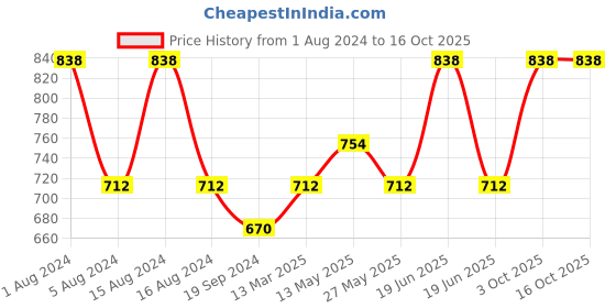 myntra.com In Care Pack Of 2 Full Coverage Non Padded Cotton T-Shirt Bra With All Day Comfort in care Price History Graph from 1 Aug 2024 to 16 Oct 2025