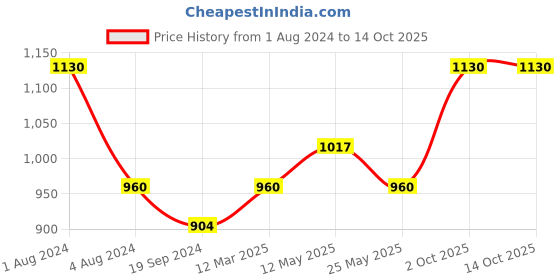myntra.com In Care Pack Of 2 Full Coverage Non Padded Cotton Workout Bra With All Day Comfort in care Price History Graph from 1 Aug 2024 to 13 Oct 2025