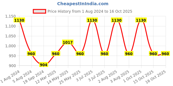 myntra.com In Care Pack Of 2 Full Coverage Non Padded Cotton Workout Bra With All Day Comfort in care Price History Graph from 1 Aug 2024 to 15 Oct 2025