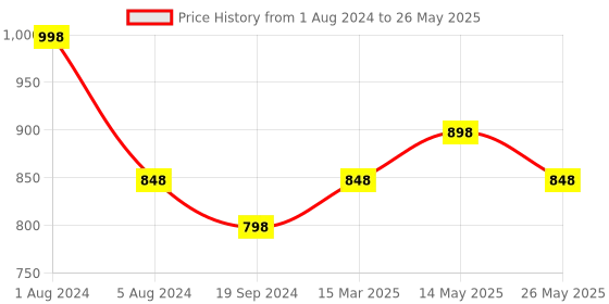 myntra.com In Care Pack Of 2 Full Coverage Non Padded Pure Cotton Push-Up Bra With All Day Comfort in care Price History Graph from 1 Aug 2024 to 26 May 2025