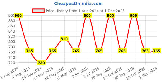 myntra.com In Care Pack Of 2 Full Coverage Non Padded Pure Cotton Sports Bra With All Day Comfort in care Price History Graph from 1 Aug 2024 to 1 Dec 2025