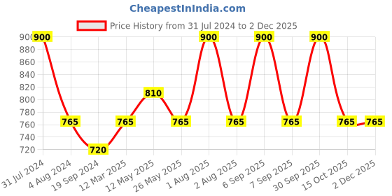 myntra.com In Care Pack Of 2 Full Coverage Non Padded Pure Cotton Sports Bra With All Day Comfort in care Price History Graph from 31 Jul 2024 to 30 Nov 2025