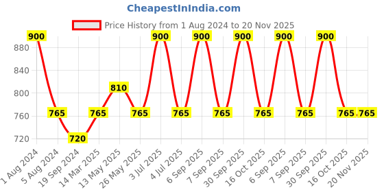 myntra.com In Care Pack Of 2 Full Coverage Non Padded Pure Cotton Sports Bra With All Day Comfort in care Price History Graph from 1 Aug 2024 to 20 Nov 2025