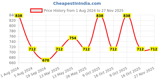 myntra.com In Care Pack Of 2 Full Coverage Non Padded Pure Cotton T-shirt Bra With All Day Comfort in care Price History Graph from 1 Aug 2024 to 27 Nov 2025
