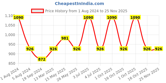 myntra.com In Care Pack Of 2 Full Coverage Non Padded Pure Cotton T-shirt Bra With All Day Comfort in care Price History Graph from 1 Aug 2024 to 25 Nov 2025