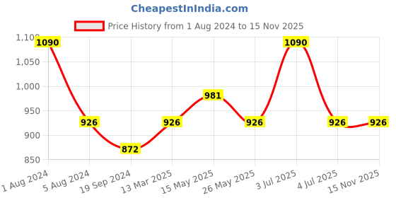 myntra.com In Care Pack Of 2 Full Coverage Non Padded Pure Cotton T-shirt Bra With All Day Comfort in care Price History Graph from 1 Aug 2024 to 15 Nov 2025