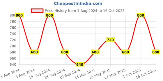 myntra.com In Care Pack Of 2 Full Coverage Non Padded Pure Cotton T-shirt Bra With All Day Comfort in care Price History Graph from 1 Aug 2024 to 15 Oct 2025