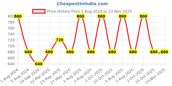 myntra.com In Care Pack Of 2 Full Coverage Non Padded Pure Cotton T-shirt Bra With All Day Comfort in care Price History Graph from 1 Aug 2024 to 22 Nov 2025